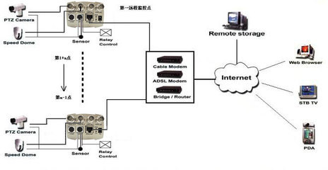 一种200点远程连锁网络监控系统方案_电子设计应用_电子设计产品方案--华强电子网
